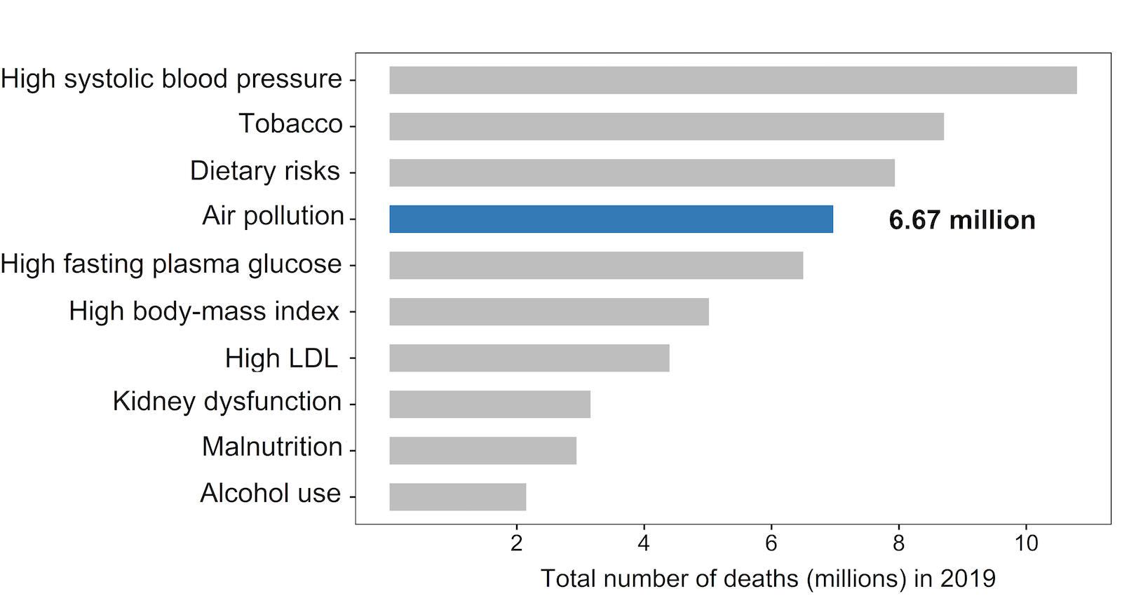 Figure N. Global ranking of risk factors by total deaths from all causes in 2019.