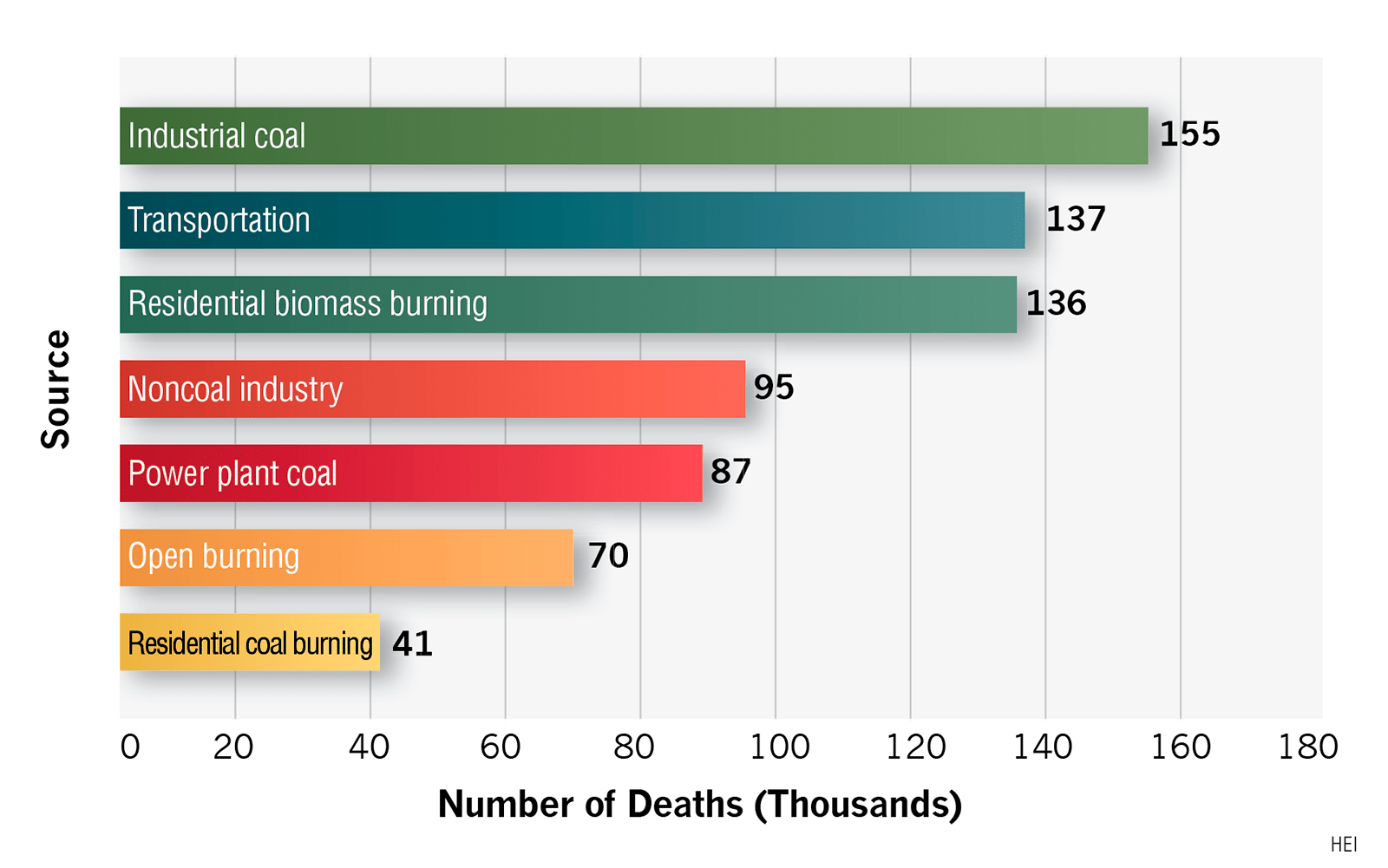 Number of deaths by air pollution source