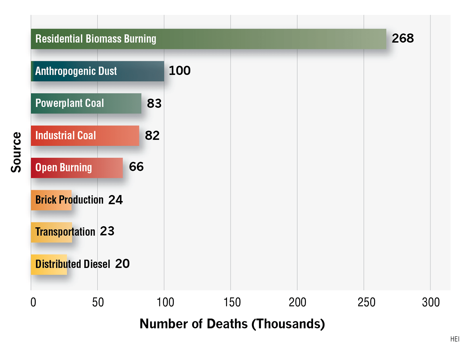 Source contributions to deaths attributable to ambient PM2.5 in India in 2015.