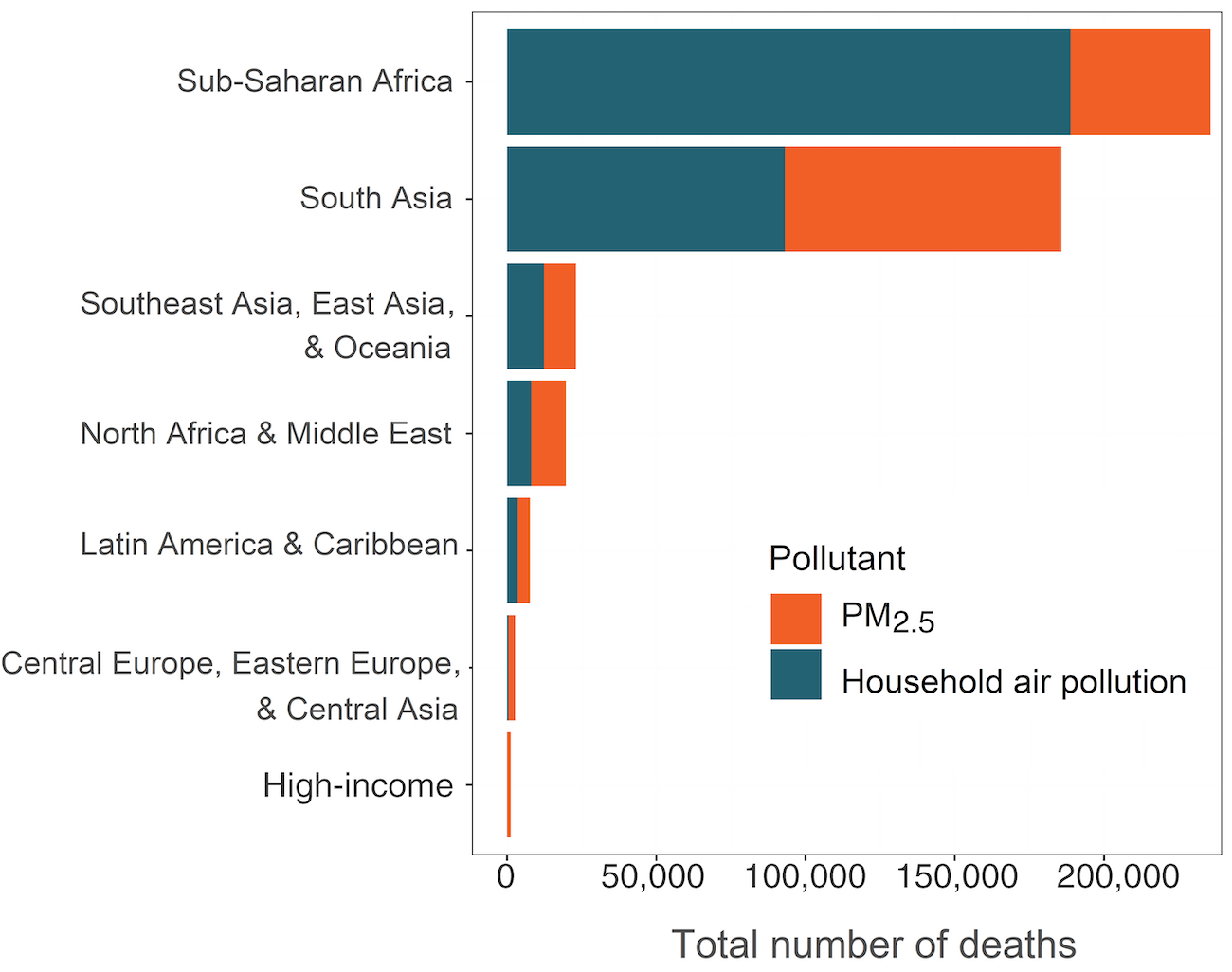 Infant deaths by region and air pollutant type