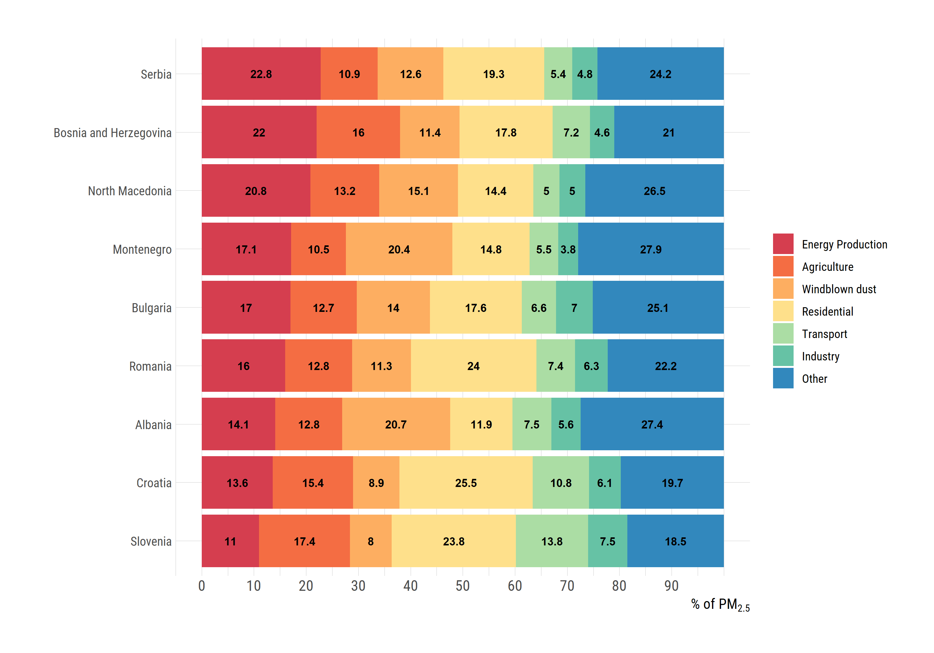 Percentage of Deaths by Major Source (II)