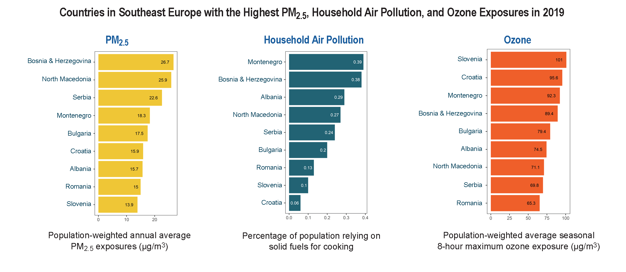 Countries in SE Europe with the highest PM2.5, HAP, and ozone exposure