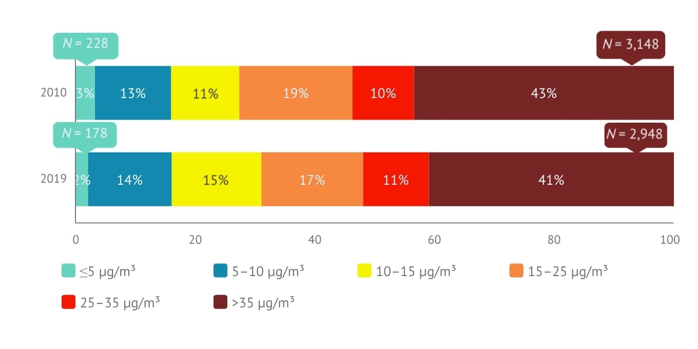 Bar graph: PM2.5