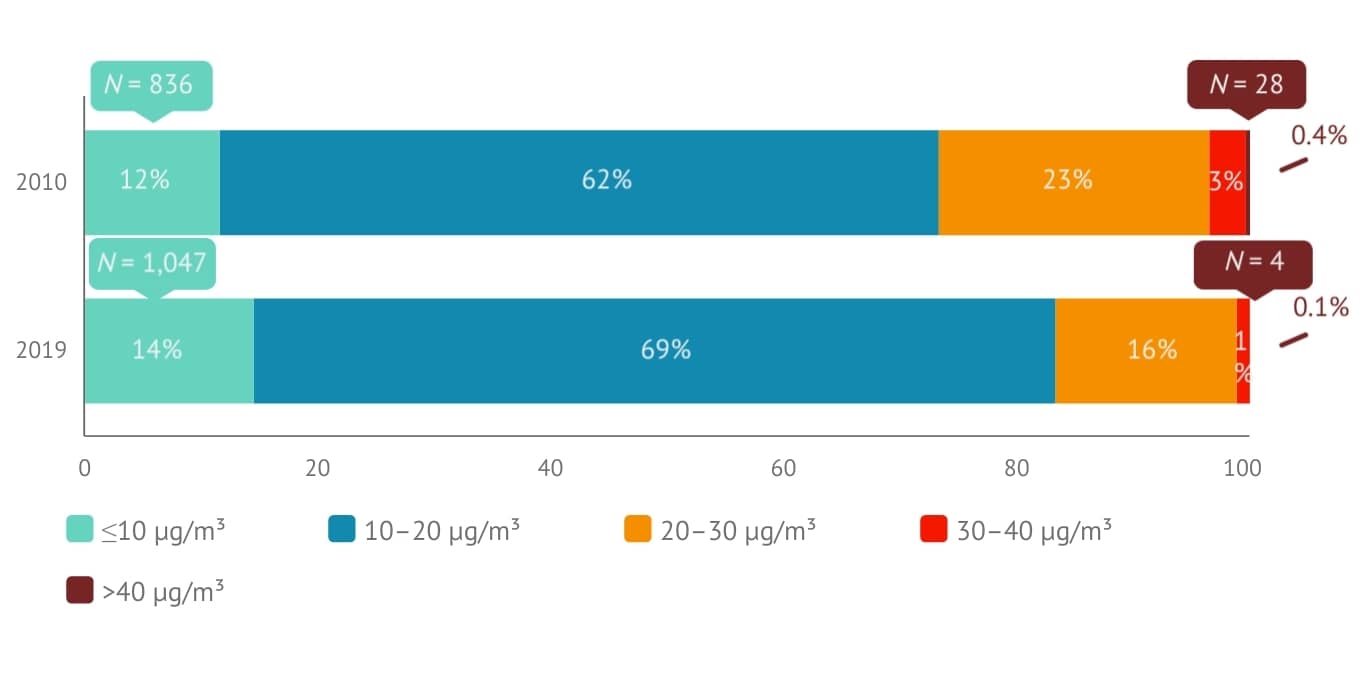 Bar graph: NO2