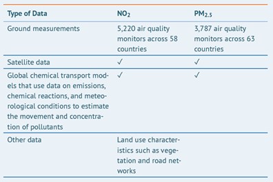 Table showing sources of data for both pollutant types