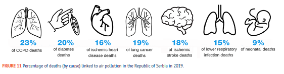Infographic depicting percentage of deaths (by cause) linked to air pollution in the Republic of Serbia in 2019. Categories include COPD (23%), diabetes (20%), ischemic heart disease (16%), lung cancer (19%), ischemic stroke (18%), lower respiratory infection (15%), and neonatal (9%).